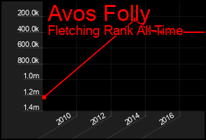 Total Graph of Avos Folly