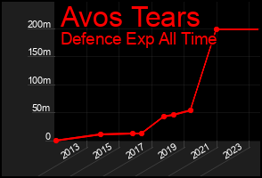 Total Graph of Avos Tears