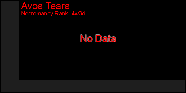 Last 31 Days Graph of Avos Tears
