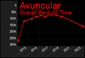 Total Graph of Avuncular