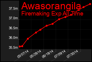 Total Graph of Awasorangila