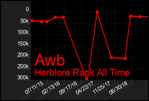 Total Graph of Awb