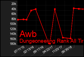Total Graph of Awb