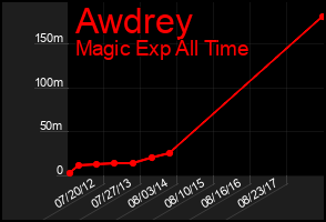 Total Graph of Awdrey