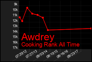 Total Graph of Awdrey