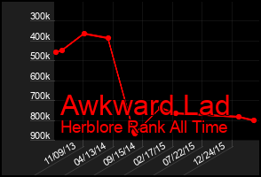 Total Graph of Awkward Lad