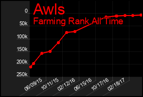 Total Graph of Awls