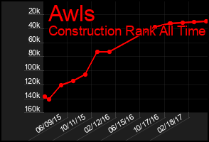 Total Graph of Awls