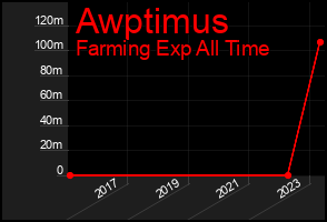 Total Graph of Awptimus