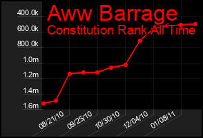 Total Graph of Aww Barrage