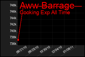 Total Graph of Aww Barrage