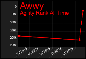 Total Graph of Awwy