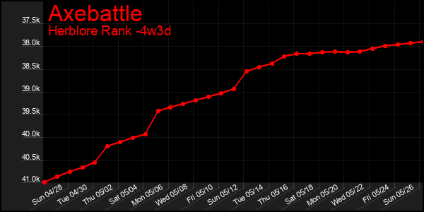 Last 31 Days Graph of Axebattle