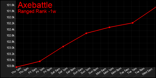 Last 7 Days Graph of Axebattle