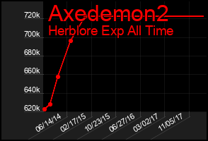 Total Graph of Axedemon2
