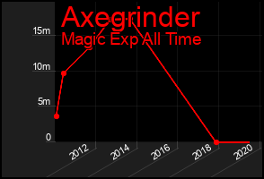 Total Graph of Axegrinder