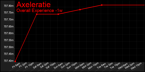 1 Week Graph of Axeleratie