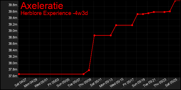 Last 31 Days Graph of Axeleratie