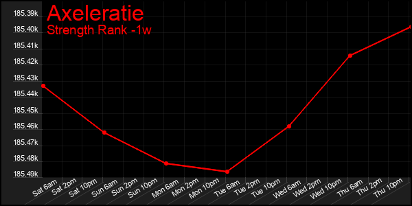 Last 7 Days Graph of Axeleratie