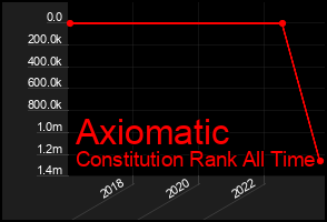 Total Graph of Axiomatic