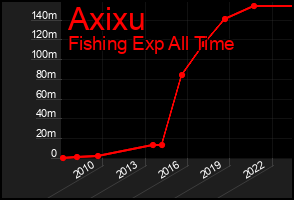 Total Graph of Axixu