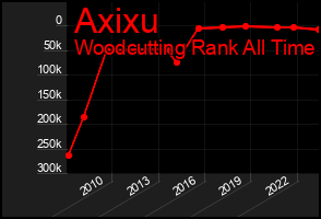 Total Graph of Axixu