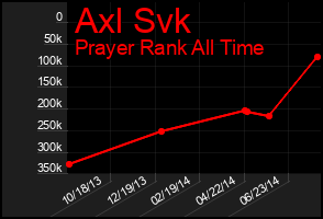 Total Graph of Axl Svk