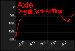 Total Graph of Axle
