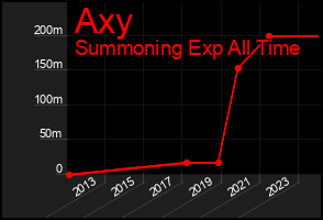Total Graph of Axy