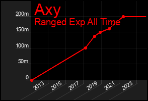 Total Graph of Axy