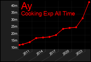 Total Graph of Ay