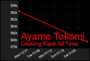 Total Graph of Ayame Tokomi