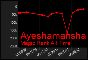 Total Graph of Ayeshamansha