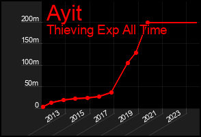 Total Graph of Ayit