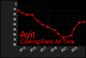 Total Graph of Ayit