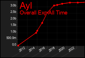 Total Graph of Ayl