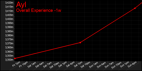 1 Week Graph of Ayl