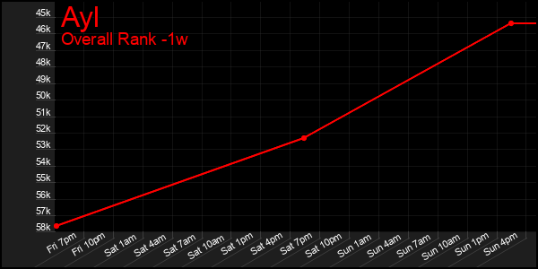 1 Week Graph of Ayl