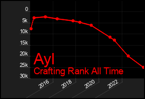 Total Graph of Ayl