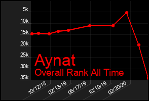 Total Graph of Aynat