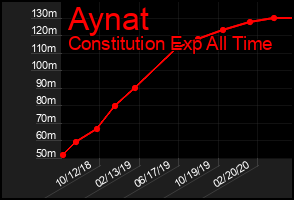 Total Graph of Aynat