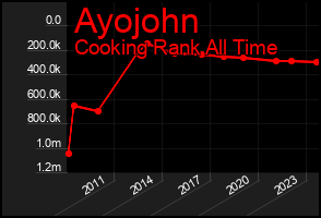 Total Graph of Ayojohn