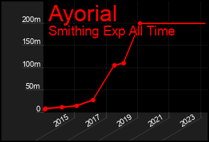 Total Graph of Ayorial