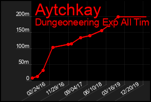 Total Graph of Aytchkay