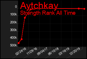 Total Graph of Aytchkay