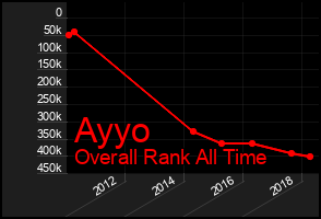 Total Graph of Ayyo
