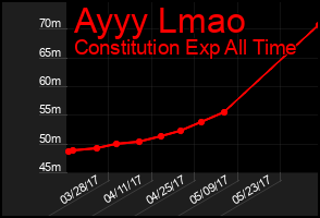 Total Graph of Ayyy Lmao