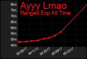 Total Graph of Ayyy Lmao