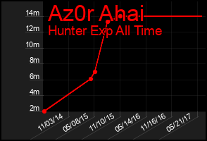 Total Graph of Az0r Ahai