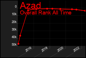 Total Graph of Azad